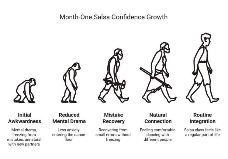Evolution-style infographic showing month-one salsa confidence growth from initial awkwardness to routine integration through reduced anxiety, mistake recovery, and natural connection.