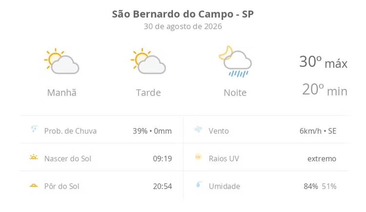 Previsão do tempo hoje para São Bernardo do Campo (SP): sol com aumento de nuvens ao longo do dia; à noite ocorrem pancadas de chuva