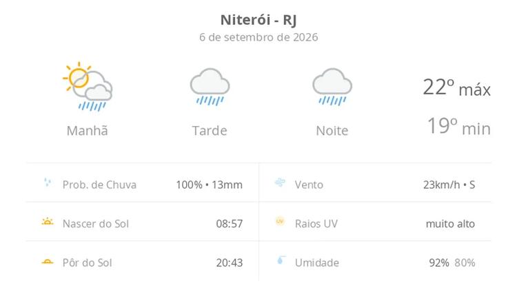 Previsão do tempo hoje para Niterói (RJ): sol com muitas nuvens a nublado com chuva no fim da manhã; tarde e noite chuvosas
