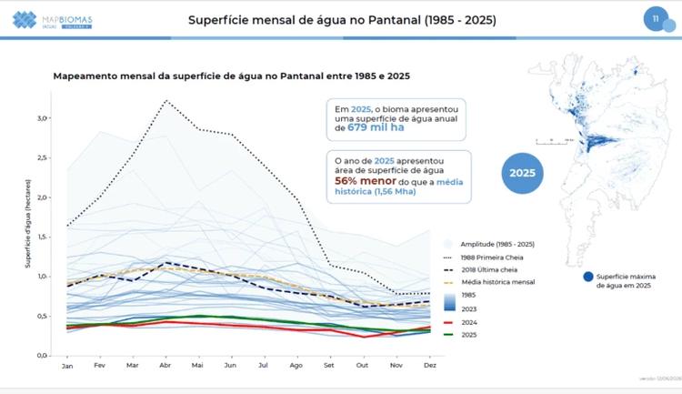 Mapeamento mensal da superfície de água no Pantanal entre 1985 e 2025 (Fonte: MapBiomas)