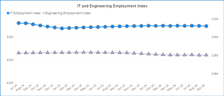 Line graph titled IT and Engineering Employment Index showing stable employment trends for both sectors from July 2024 to September 2026.