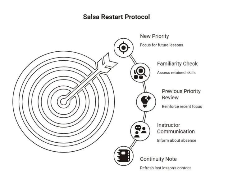 Salsa Restart Protocol diagram showing continuity notes, instructor communication, previous-priority review, familiarity checks, and a new learning priority after a break.