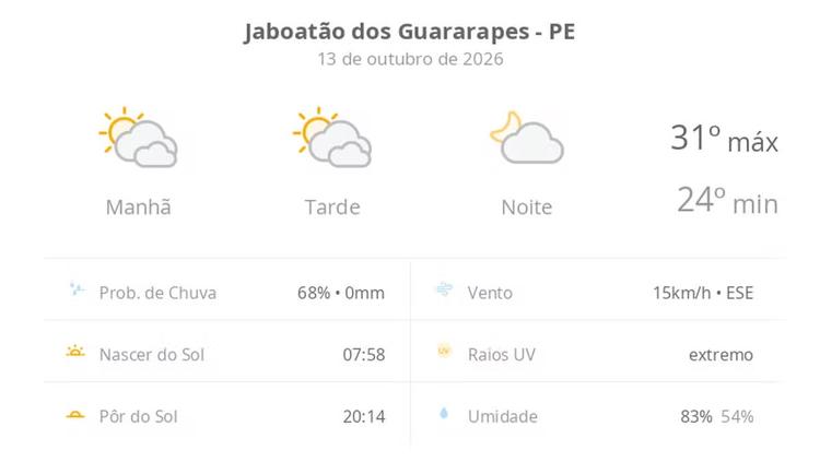 Previsão do tempo hoje para Jaboatão dos Guararapes (PE): sol com muitas nuvens durante o dia e períodos de céu nublado; noite com poucas nuvens