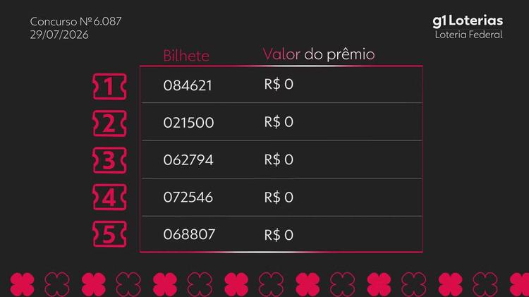 Loteria Federal hoje: resultado do concurso 6087 e números sorteados