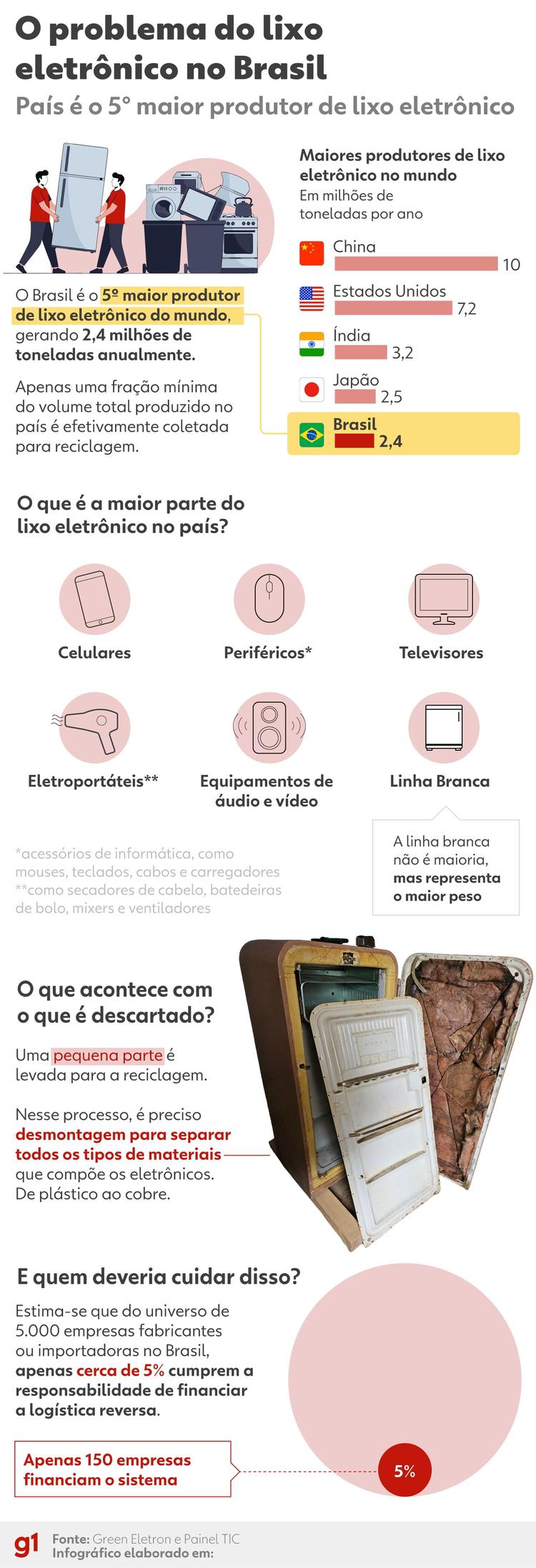 Brasil produz 2,4 milhões de toneladas de lixo eletrônico por ano; entenda por que isso é um problema ambiental e o que fazer com o seu