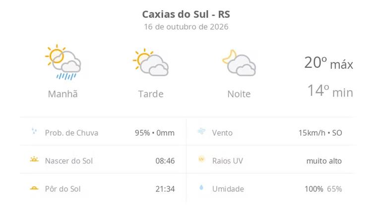 Previsão do tempo hoje para Caxias do Sul (RS): sol, com pancadas de chuva de manhã e muitas nuvens à tarde; à noite, tempo firme