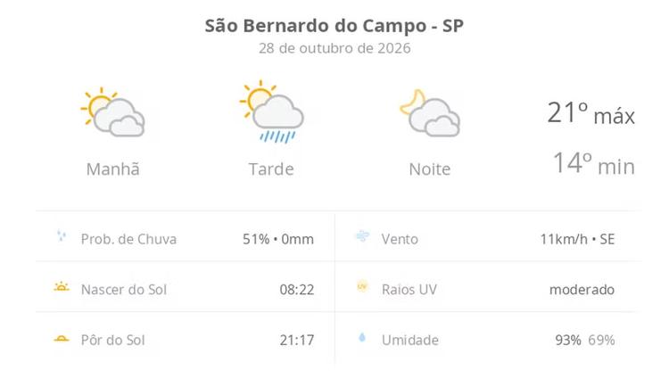 Previsão do tempo hoje para São Bernardo do Campo (SP): sol com muitas nuvens e pancadas de chuva à tarde; muitas nuvens à noite, sem chuva