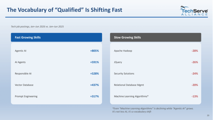 A chart highlights fast-growing skills like Agentic AI (+805%) and slow-growing skills like Apache Hadoop (-28%) in tech job postings from Jan-Jun 2024 vs Jan-Jun 2023, illustrating the shifting landscape of tech hiring demand. The TechServe Alliance logo is in the upper right.