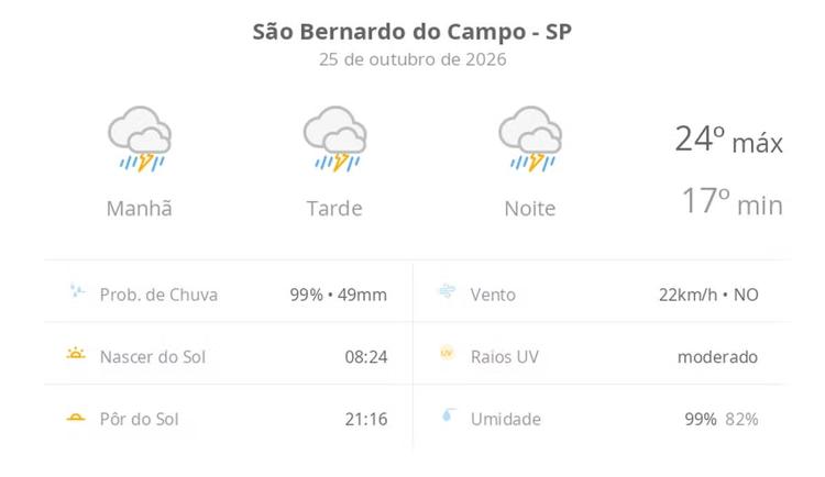 Previsão do tempo hoje para São Bernardo do Campo (SP): tempo severo,com chuva forte e trovoada de manhã, à tarde e à noite