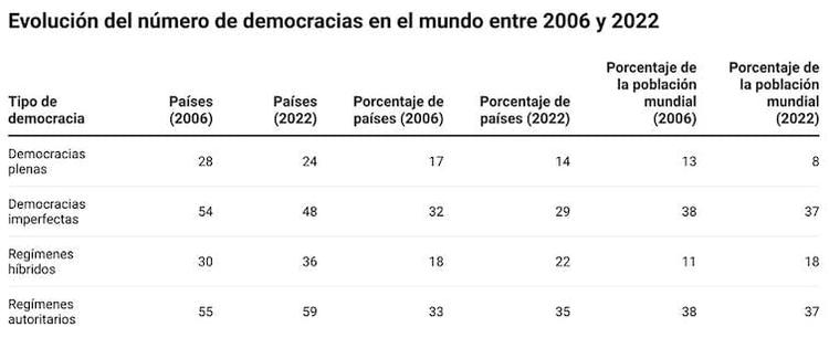 Evolución del número de democracias en el mundo entre 2006 y 2022