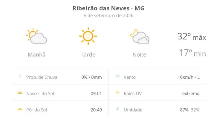 Previsão do tempo hoje para Ribeirão das Neves (MG): dia de sol com névoa fraca ao amanhecer; à noite as nuvens aumentam bastante