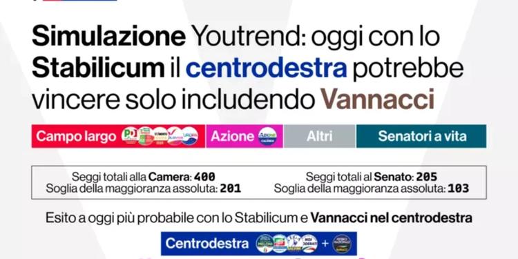 Il sondaggio di Youtrend: "Con lo Stabilicum il centrodestra vincerebbe solo insieme a Vannacci"
