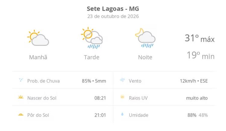 Previsão do tempo hoje para Sete Lagoas (MG): sol e aumento de nuvens de manhã; pancadas de chuva à tarde e à noite