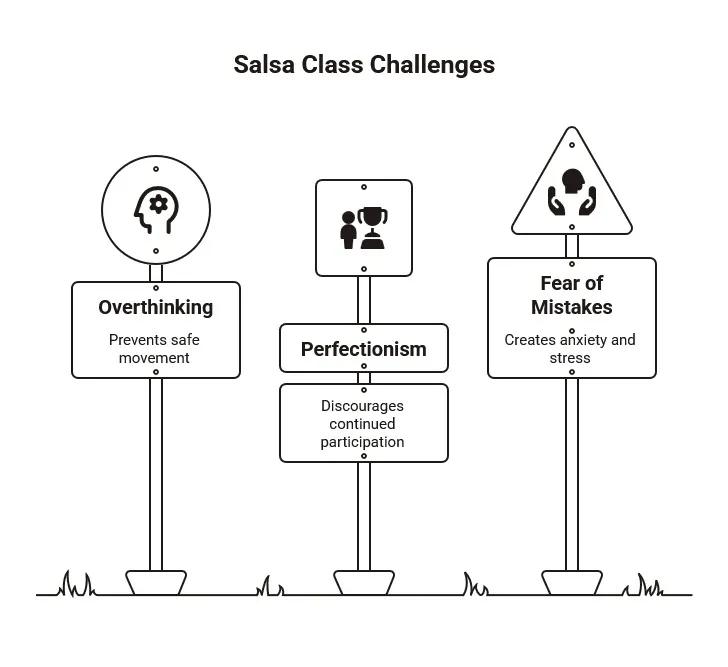 Salsa Class Challenges diagram showing overthinking, perfectionism, and fear of mistakes as barriers that can create anxiety and reduce participation.