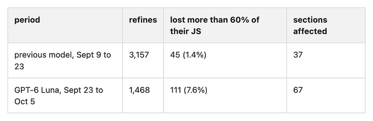 Table: refines in production that lost more than 60% of their JavaScript. Previous model, Sept 9 to 23: 3,157 refines, 45 (1.4%), 37 sections affected. GPT-6 Luna, Sept 23 to Oct 5: 1,468 refines, 111 (7.6%), 67 sections affected.