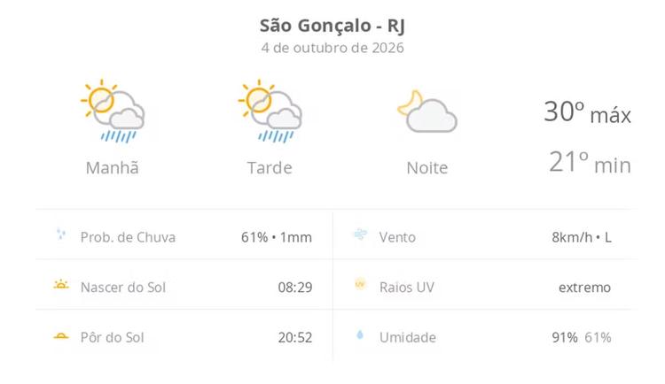 Previsão do tempo hoje para São Gonçalo (RJ): sol com algumas nuvens e chuva passageira durante o dia; à noite o tempo fica firme