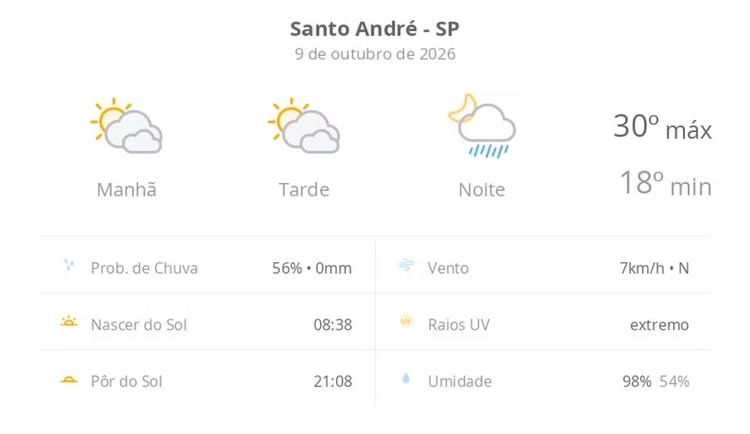 Previsão do tempo hoje para Santo André (SP): sol com muitas nuvens e períodos de céu nublado; noite com pancadas de chuva
