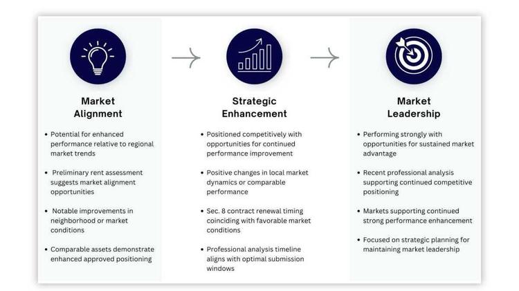 Mid-Year Assessment: Property Performance Optimization