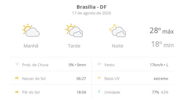 Previsão do tempo hoje para Brasília (DF): sol e muitas nuvens à tarde; à noite o céu ainda fica com muita nebulosidade, mas não chove