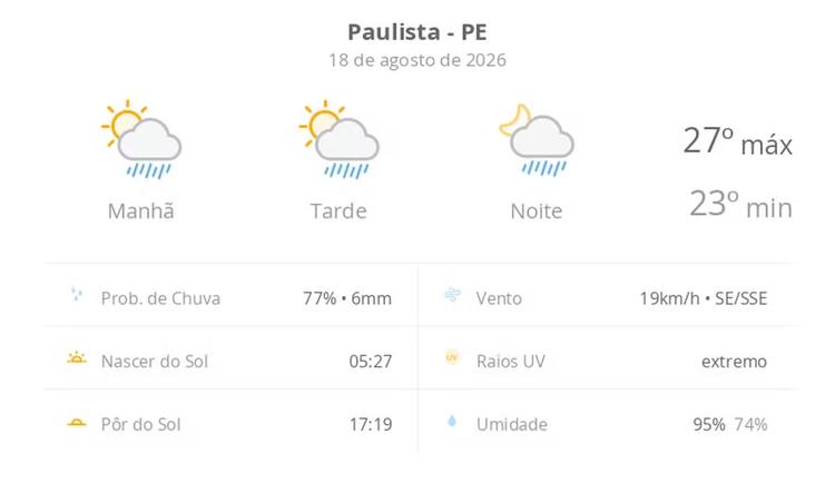 Previsão do tempo hoje para Paulista (PE): sol com algumas nuvens; chove rápido durante o dia e à noite