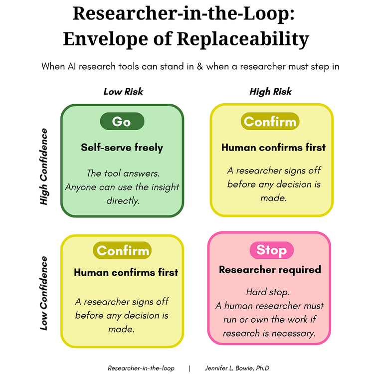 Risk-by-confidence matrix showing four zones: GO (self-serve) for low-risk, high-confidence questions; CONFIRM and REVIEW (human involvement) for mixed cases; and STOP (researcher required) for high-risk, low-confidence questions.