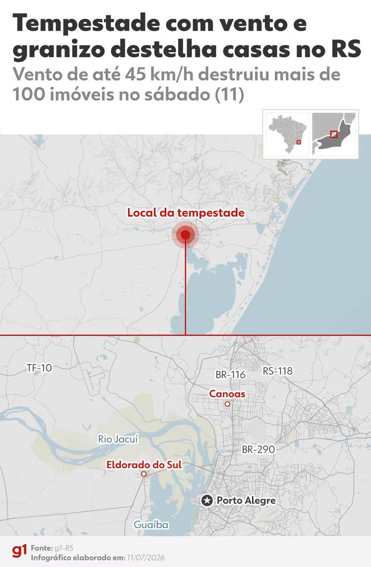 Temporal com vento e granizo causa estragos e atinge centenas de moradores no RS: 'Tudo destruído', diz comerciante
