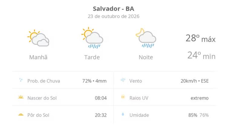 Previsão do tempo hoje para Salvador (BA): sol com muitas nuvens; pancadas de chuva à tarde e à noite