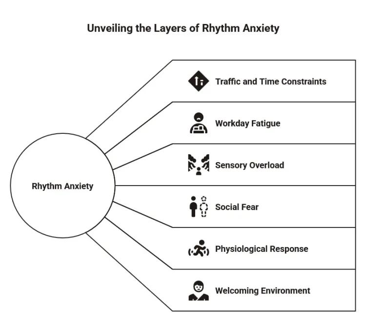 Diagram unpacking rhythm anxiety into traffic, work fatigue, sensory overload, social fear, body response, and the need for a welcoming salsa class environment.