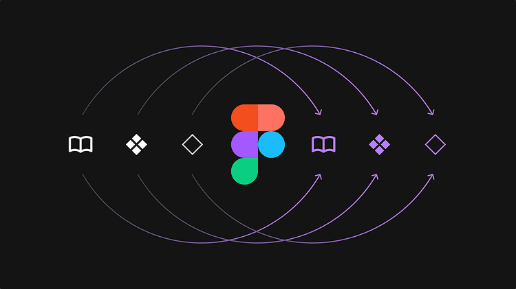 Figma logo at center with curved arrows connecting to repeating icons of a book, diamond grid, and diamond shape on both sides, illustrating the cyclical flow between design system components, variables, and styles.