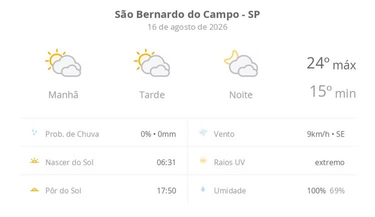 Previsão do tempo hoje para São Bernardo do Campo (SP): sol com muitas nuvens durante o dia e períodos de céu nublado; noite com muitas nuvens