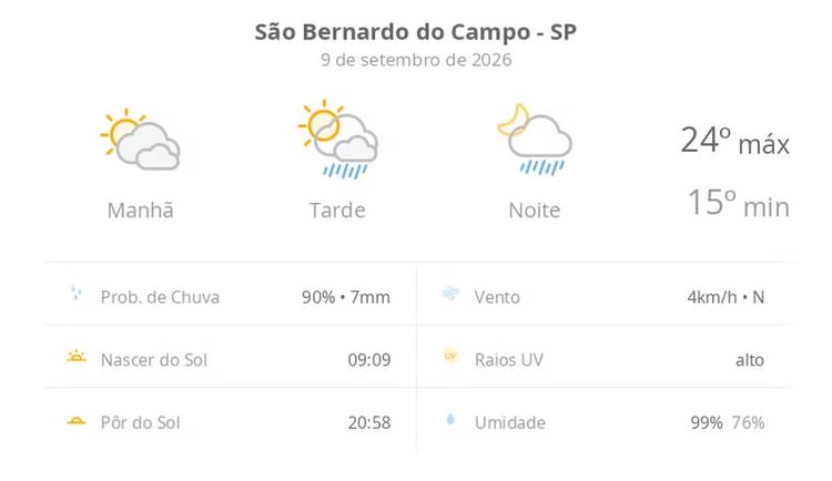 Previsão do tempo hoje para São Bernardo do Campo (SP): sol com muitas nuvens; pancadas de chuva à tarde e à noite