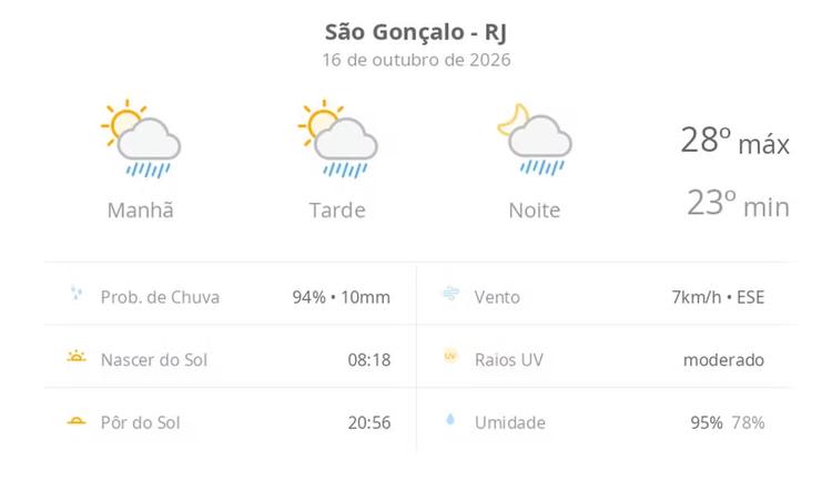 Previsão do tempo hoje para São Gonçalo (RJ): sol com algumas nuvens; chove rápido durante o dia e à noite