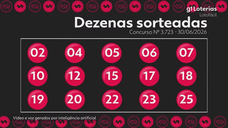 Lotofácil hoje: resultado do concurso 3723 e números sorteados; duas apostas vencem e cada uma leva mais de R$ 1,7 milhão