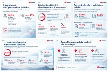 Pressione arteriosa, tra consapevolezza e controllo resta un divario: l'indagine AstraRicerche per Huawei fotografa le abitudini degli italiani