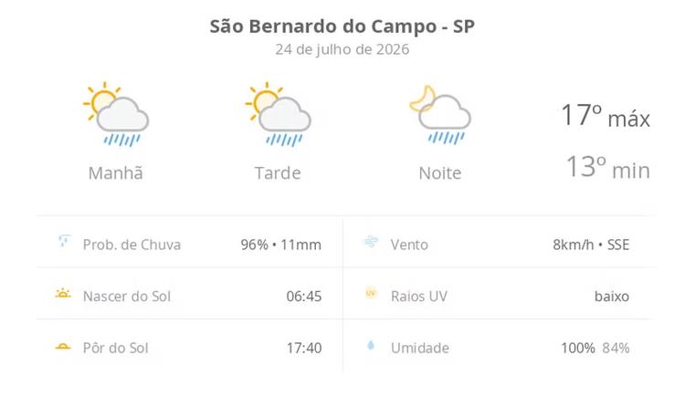 Previsão do tempo hoje para São Bernardo do Campo (SP): sol com algumas nuvens; chove rápido durante o dia e à noite