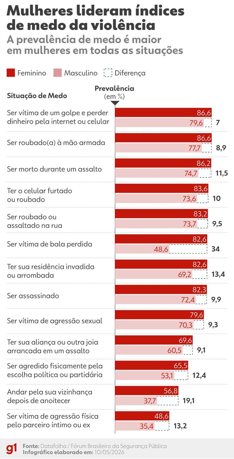 Medo da violência altera a rotina de 57% dos brasileiros e afeta mais mulheres e população de baixa renda, diz pesquisa