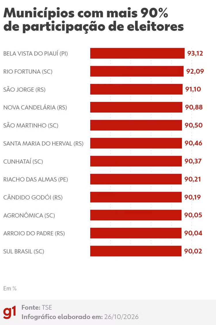 Eleições 2026: 12 municípios tiveram comparecimento superior a 90% nas urnas; veja a lista
