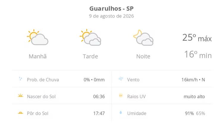 Previsão do tempo hoje para Guarulhos (SP): sol e muitas nuvens à tarde; à noite o céu ainda fica com muita nebulosidade, mas não chove