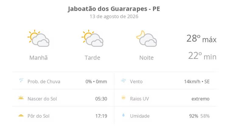 Previsão do tempo hoje para Jaboatão dos Guararapes (PE): sol com muitas nuvens durante o dia e períodos de céu nublado; noite com muitas nuvens