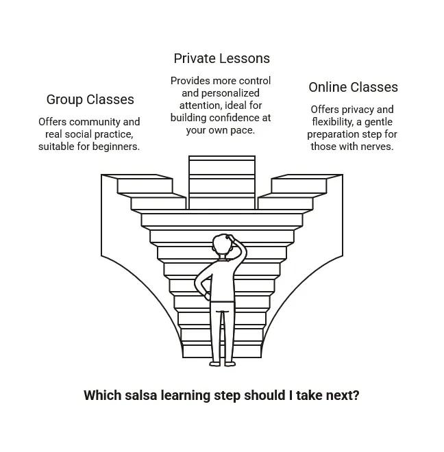 Illustration of a beginner choosing between group classes, private lessons, and online salsa classes to build confidence and skills.