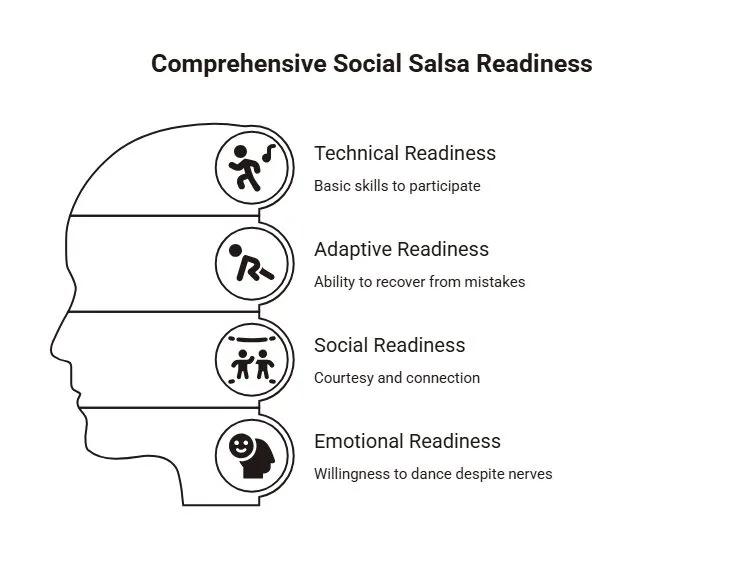 Social salsa readiness diagram highlighting technical, adaptive, social, and emotional readiness for participating confidently despite nerves.