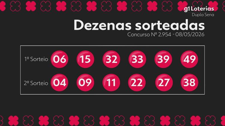 Dupla Sena hoje: resultado do concurso 2954 e números sorteados