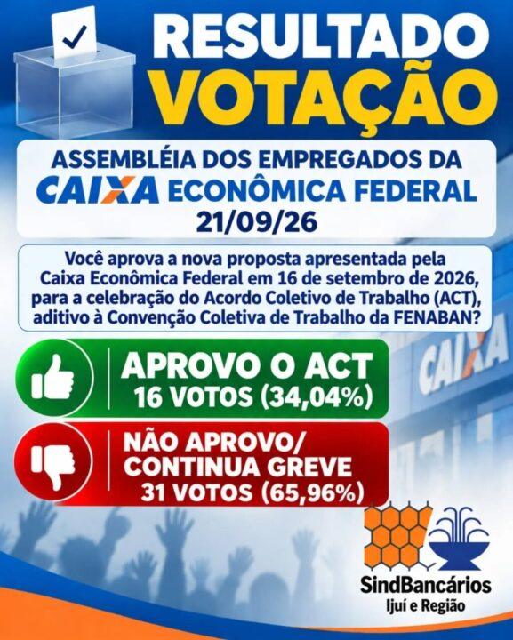 Maioria dos empregados  a Caixa Econômica Federal rejeita proposta e greve continua