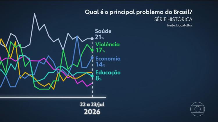 Há 30 anos, pesquisas de opinião registram os temas que eleitores consideram prioridade; saiba quais