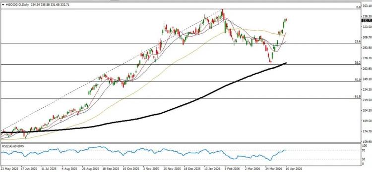 chart google daily
