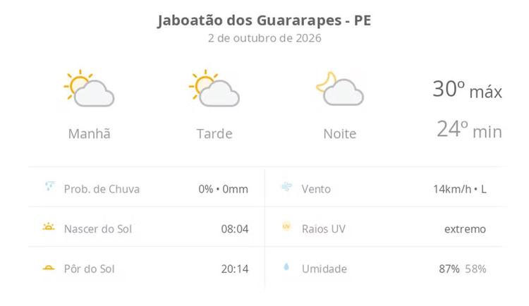Previsão do tempo hoje para Jaboatão dos Guararapes (PE): sol com algumas nuvens; não chove