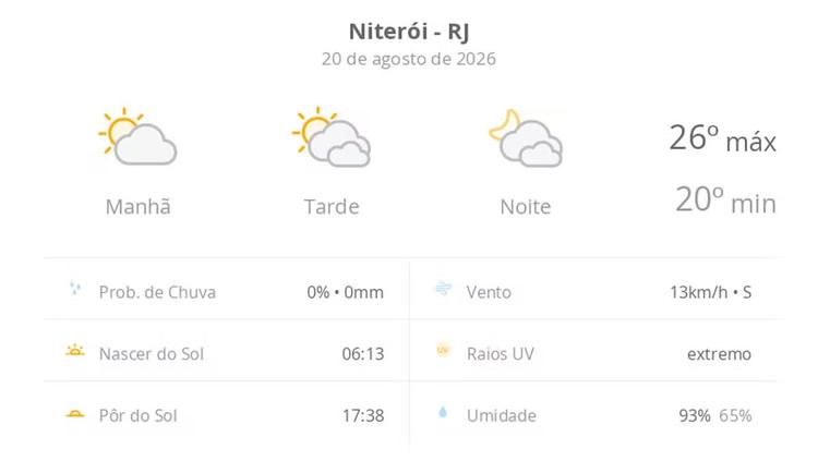 Previsão do tempo hoje para Niterói (RJ): sol e muitas nuvens à tarde; à noite o céu ainda fica com muita nebulosidade, mas não chove