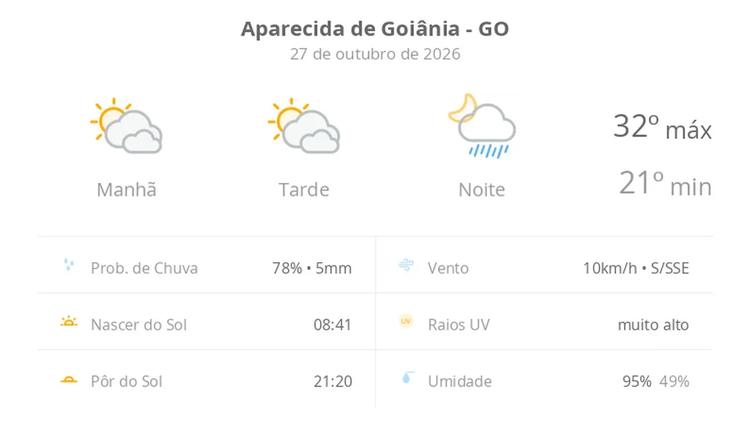 Previsão do tempo hoje para Aparecida de Goiânia (GO): sol com muitas nuvens e períodos de céu nublado; noite com pancadas de chuva