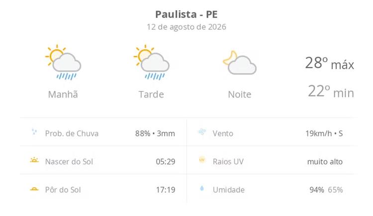 Previsão do tempo hoje para Paulista (PE): sol com algumas nuvens e chuva passageira durante o dia; à noite o tempo fica firme