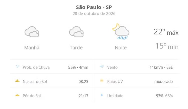 Previsão do tempo hoje para São Paulo (SP): céu nublado com possibilidade de garoa o dia todo; à noite ocorrem pancadas de chuva